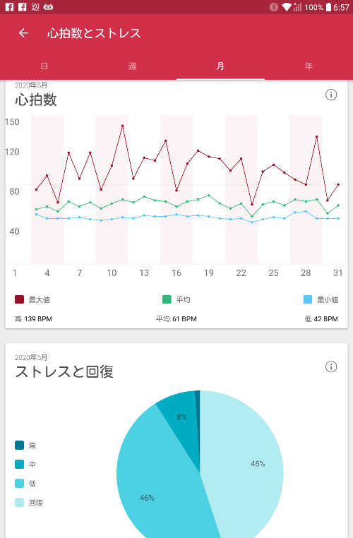 備忘録 5月の平均心拍数とストレス 40 主婦の気まぐれブログ 楽天ブログ