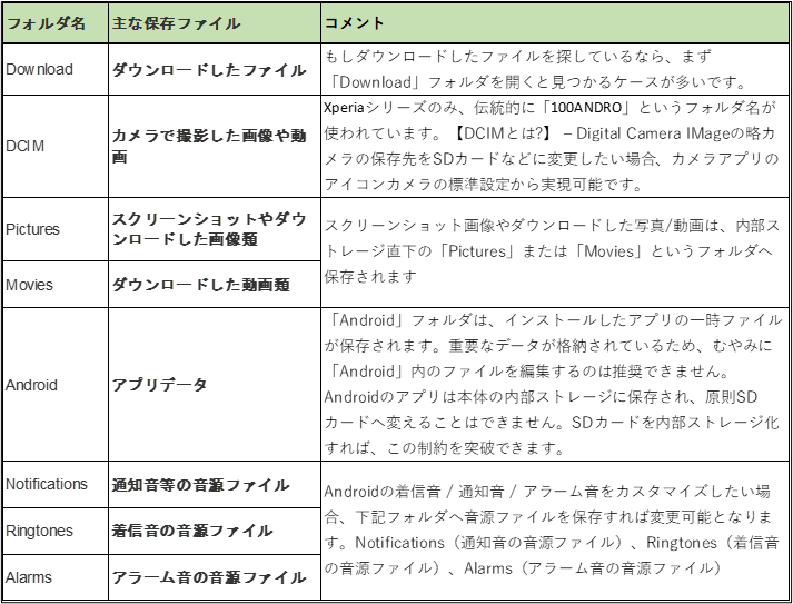 ちょっと調べたシリーズ スマホ アンドロイド のフォルダ構成について 彡 学び活かすのブログ 楽天ブログ