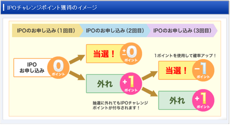 ｓｂｉ証券 ｉｐｏチャレンジポイントの価値 Snowfieldの高配当シンガポールリート投資 ｎｙ株投資 楽天ブログ