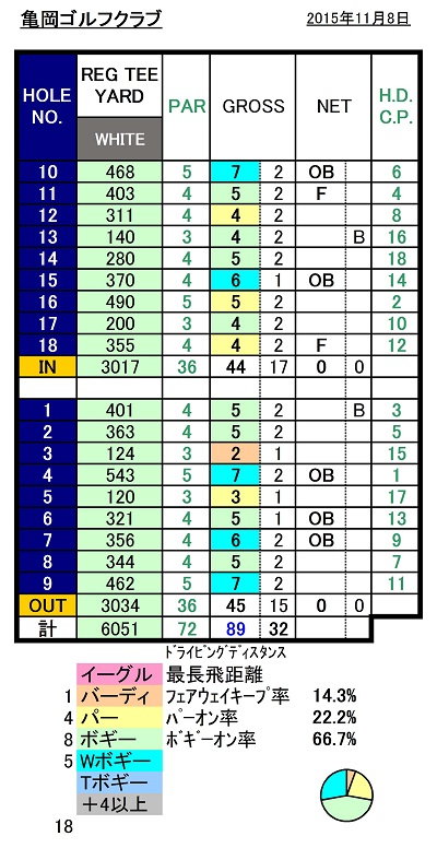 亀岡GCスコア20151108.jpg