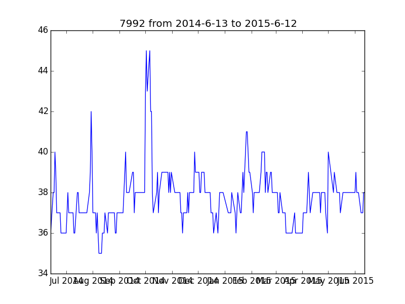 7992 from 2014-6-13 to 2015-6-12.png