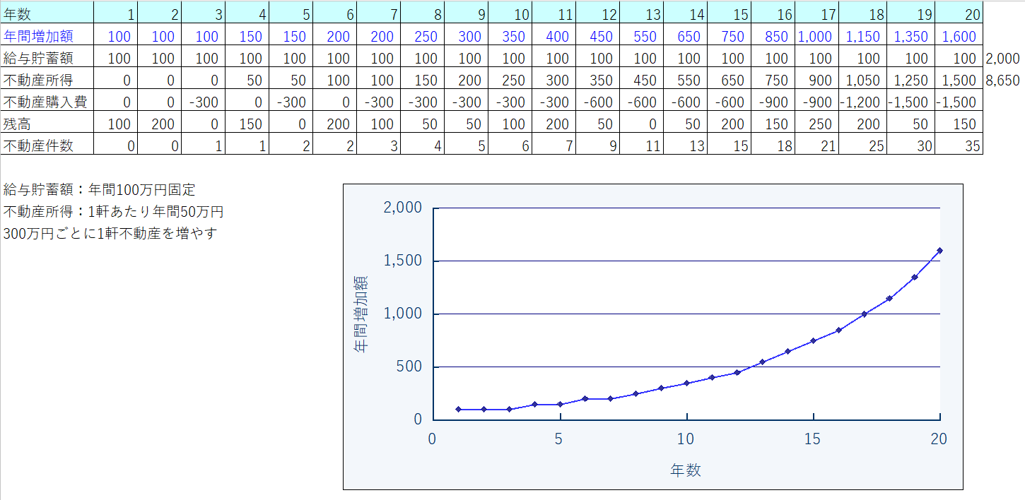 不動産所得の成長曲線 指数関数的なグラフ 好きな時に好きな事を好きなだけ 経済的自立ニートへの道 楽天ブログ