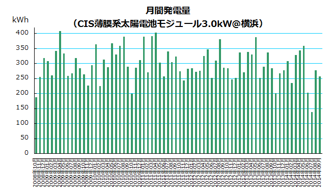 2014年9月の太陽光発電量