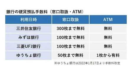 銀行の手数料有料化で「貯まった小銭」損しない解決策 | わんこ