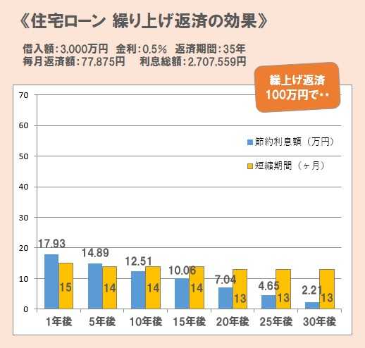 ☆繰上返済と積立NISA どっちが得？と聞くおバカ | 武田つとむ