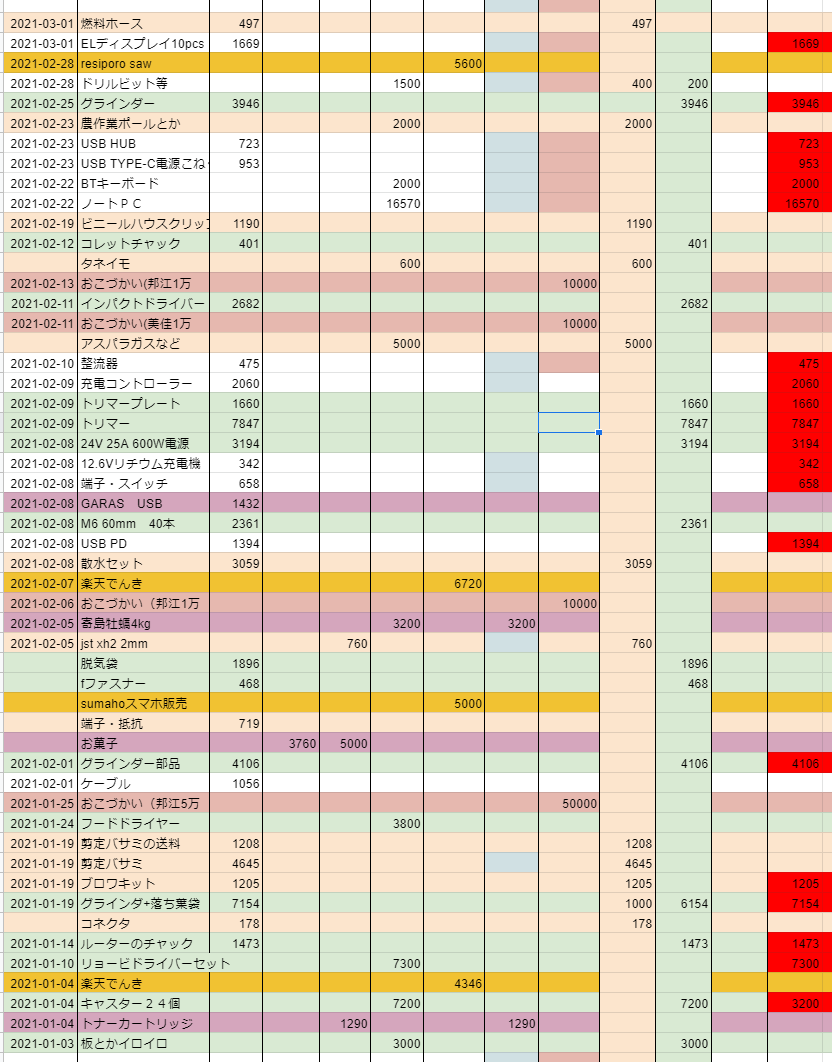 自分の小遣い帳に 無駄な買い物 集計を追加してみる きょうは毒きのこ日和です 楽天ブログ