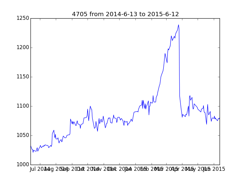 4705 from 2014-6-13 to 2015-6-12.png