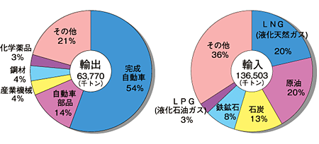 日本の輸出輸入円グラフ.gif