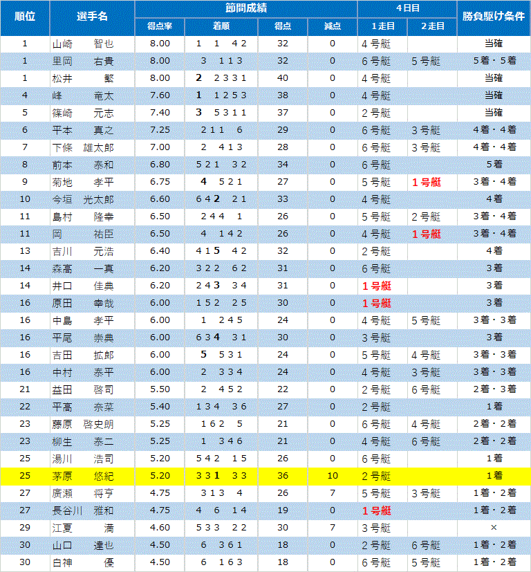 ｇ１児島キングカップ開設６８周年記念競走 ３日目終了時点 得点率ランキング ボートレーサー茅原悠紀選手を勝手に応援するブログ 楽天ブログ