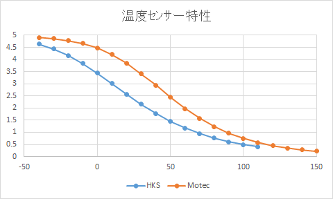 フルコン用吸気温度センサー | ＵＫオート技研のメンテ奮闘記 - 楽天ブログ