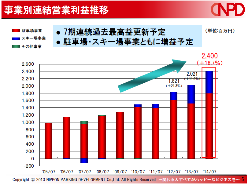 日本駐車場利益.png