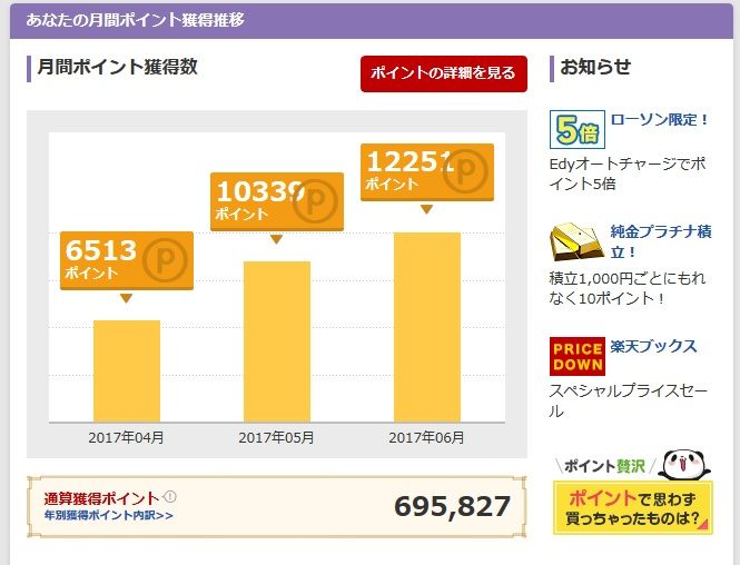 楽天ポイント　取得　稼ぐ　増やし方
