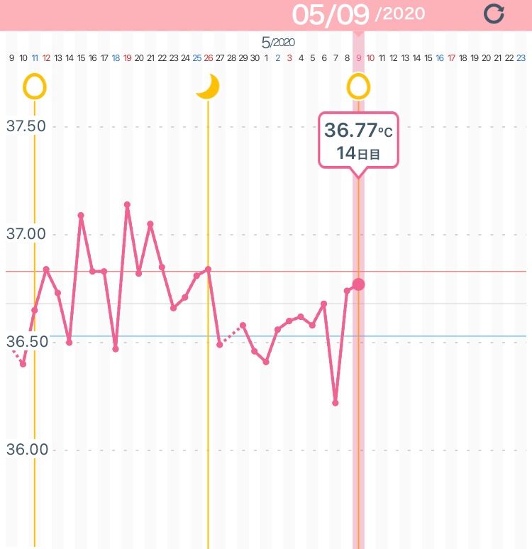 高温期2日目 30歳間近の妊活 出産日記 楽天ブログ