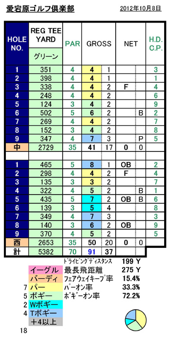 愛宕原GCスコア20121008.jpg
