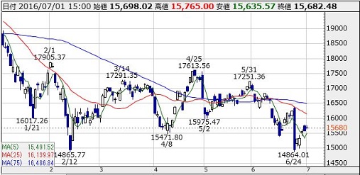 日経平均チャート7.1