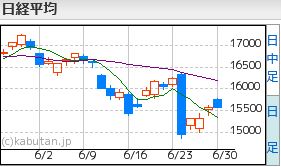 日経平均チャート6.30