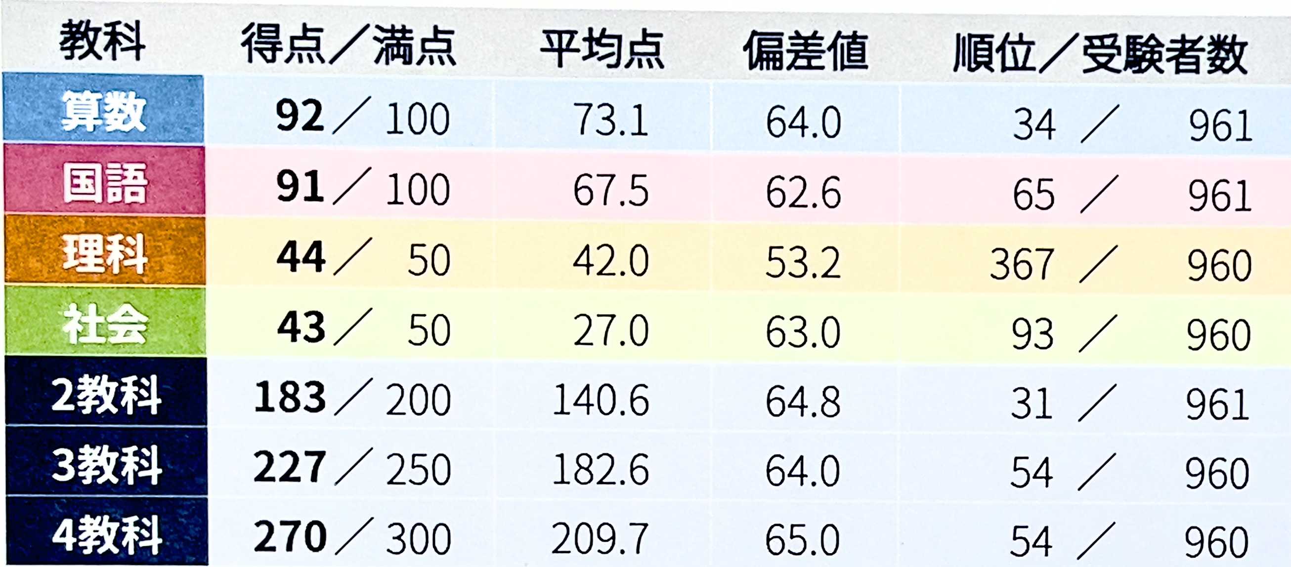 下町のとかげ】小3 6月月例テスト速報分析 | 【下町のとかげ】小学生の中学受験チャレンジ！？ - 楽天ブログ