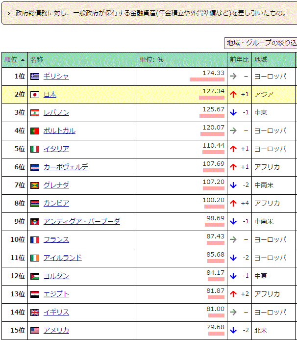 政府純債務ランキング/GDP