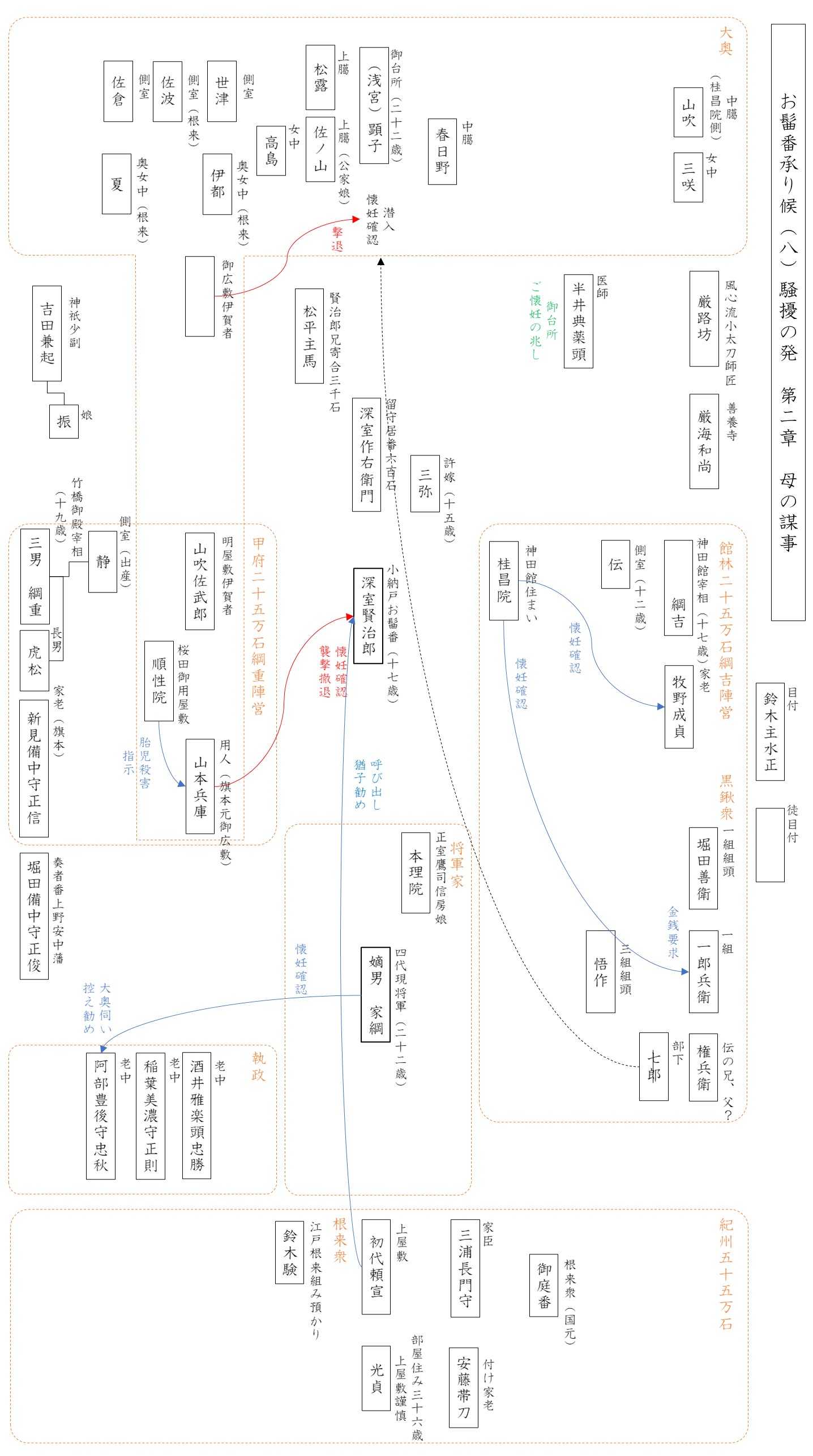 お髷番承り候 時代小説家上田秀人を楽しむための人物相関図ブログ 楽天ブログ