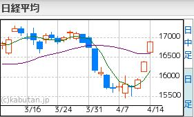 日経平均4.14