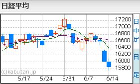 日経平均6.14
