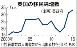 英国移民純増数日経新聞