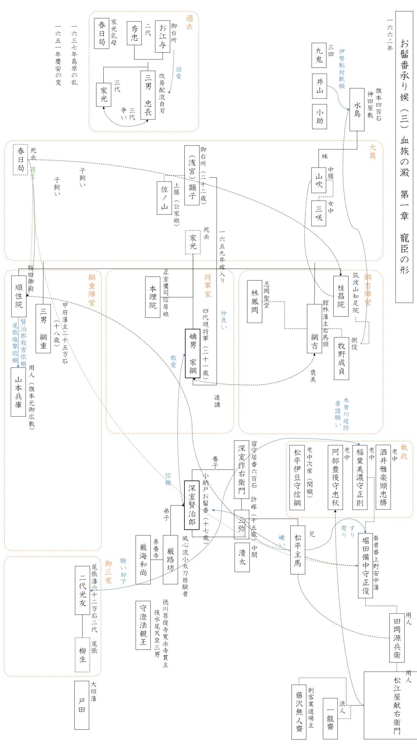 お髷番承り候 三 血族の澱 第一章 寵臣の形 時代小説家上田秀人を楽しむための人物相関図ブログ 楽天ブログ