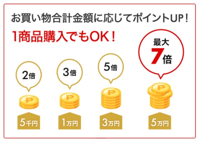 楽天市場『新春ポイントアップ祭』とは？攻略法は？超ポイントバック祭との違いや上限についても解説