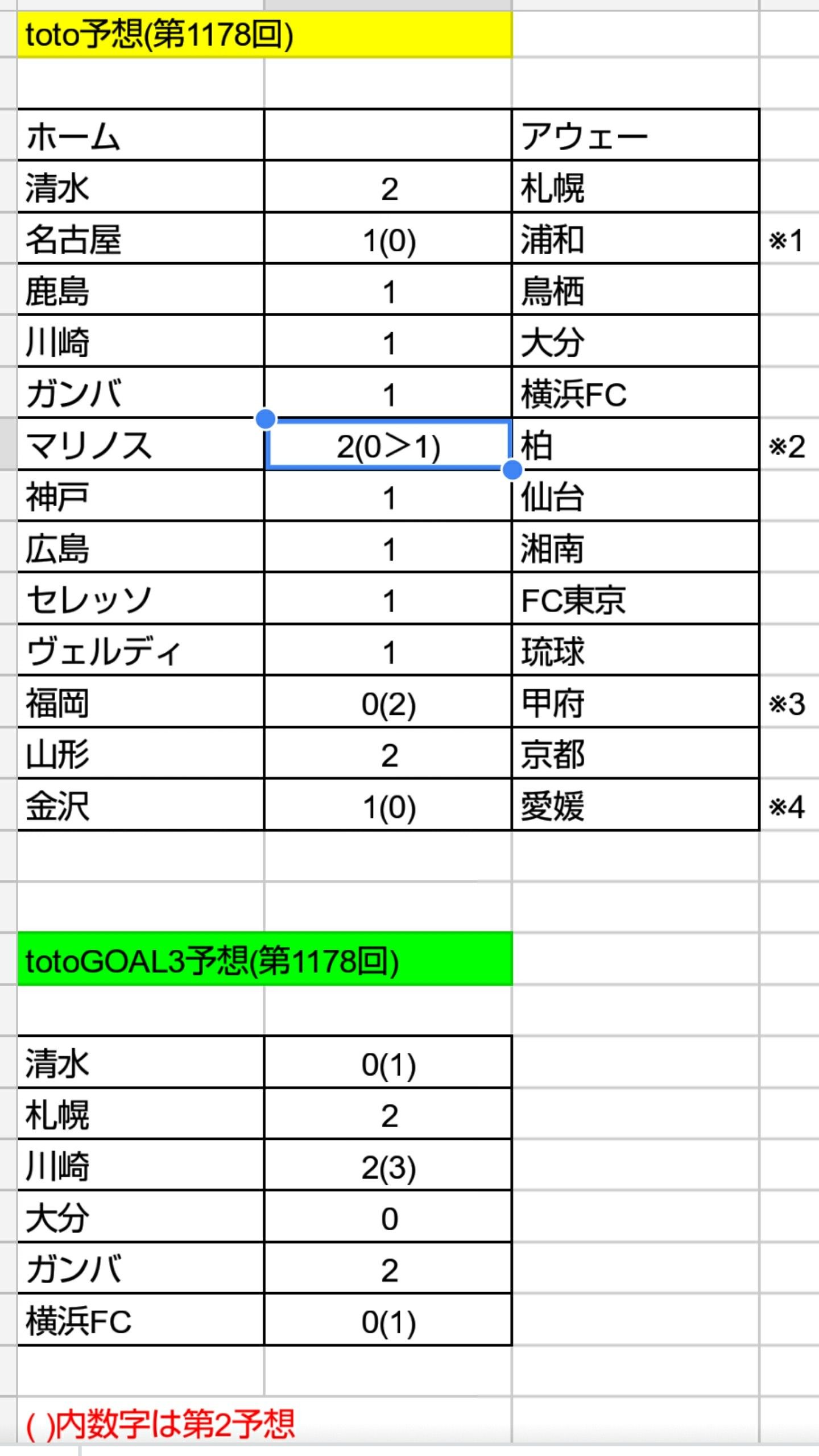 Toto予想 第1178回 ねおとと Toto予想 楽天ブログ