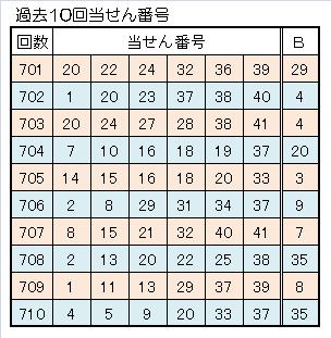 711ロト６一本釣り予想過去10回当せん番号.jpg