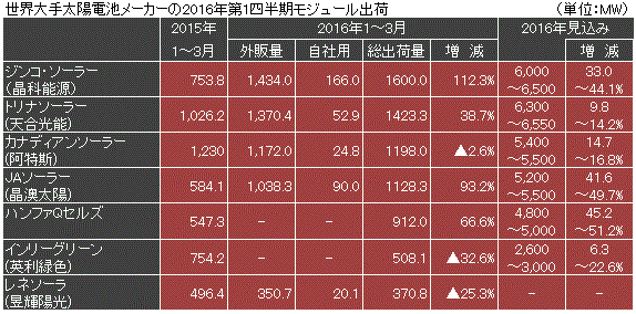 世界大手太陽電池メーカーの2016年第1四半期モジュール出荷