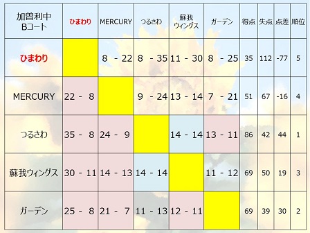 第15回桜木友好杯予選加曽利中Bコート結果.JPG