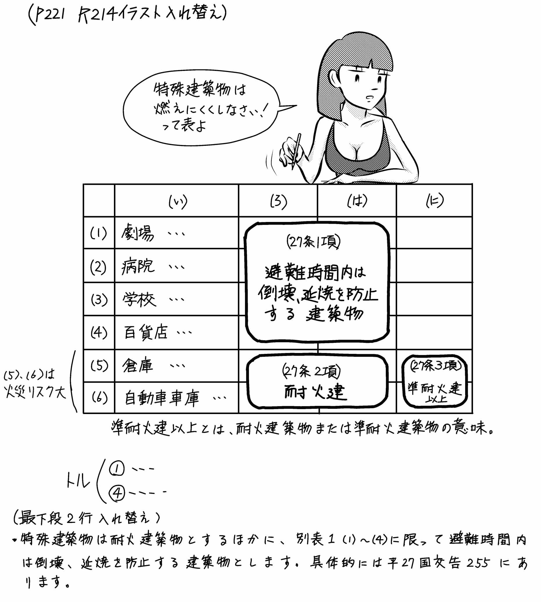 別表1の修正 ゼロからはじめる建築の法規入門 ミカオ建築館 日記 楽天ブログ