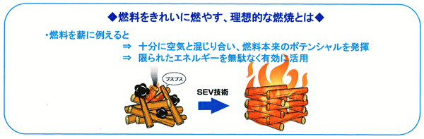 SEV FUEL P・E　イメージ　燃料をきれいに燃やす，理想的な燃焼とは。燃料を薪に例えると，十分に空気と混じり合い，燃料本来のポテンシャルを発揮。限られたエネルギーを無駄なく有効活用！