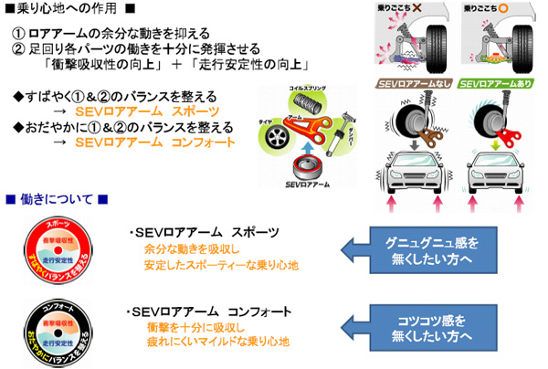 SEV LOWER ARM 乗り心地への作用