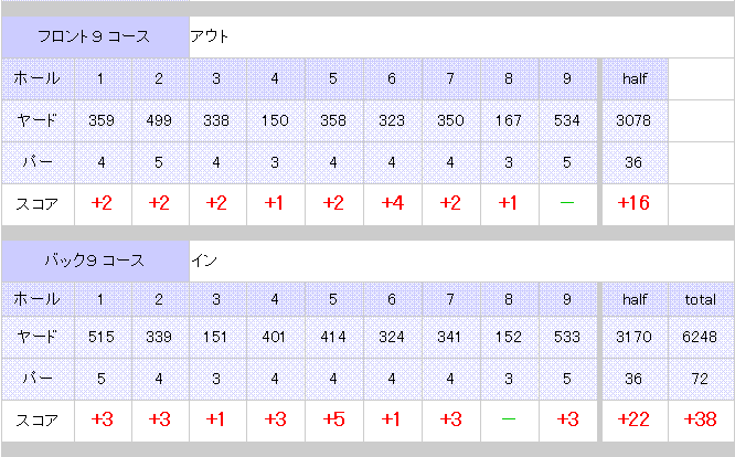 4 ネットなどのスコア表 ゴルフ 楽天ブログ
