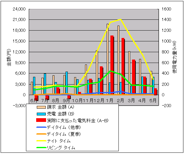 タマホームでの電気料金推移のグラフ