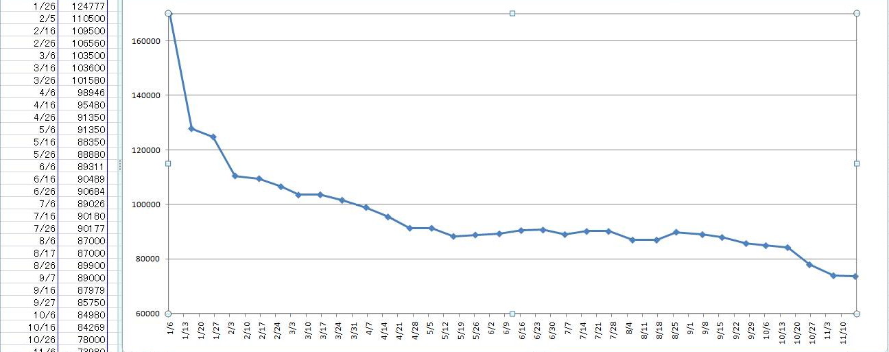 ディーガ価格推移グラフ