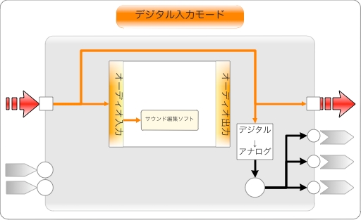UA-25EX デジタル入力モード