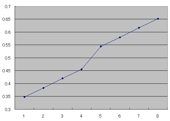 重み付け変更後のカーブ