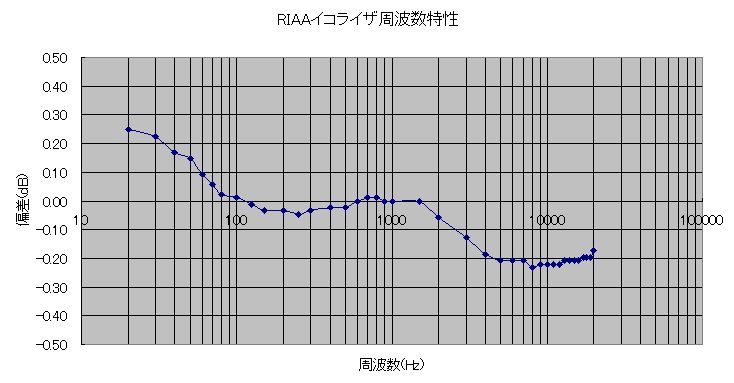 RIAA実験周波数特性のグラフ