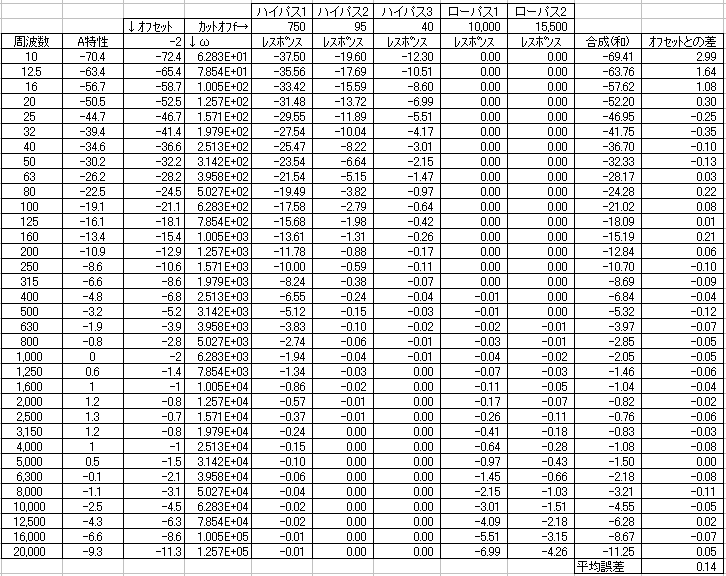 A特性検討表