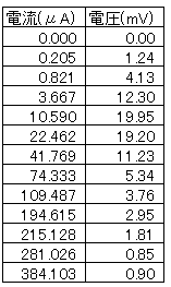 ノイズ測定結果(表)