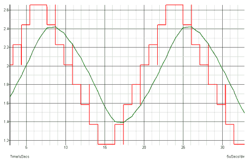 DAコンバータ出力波形