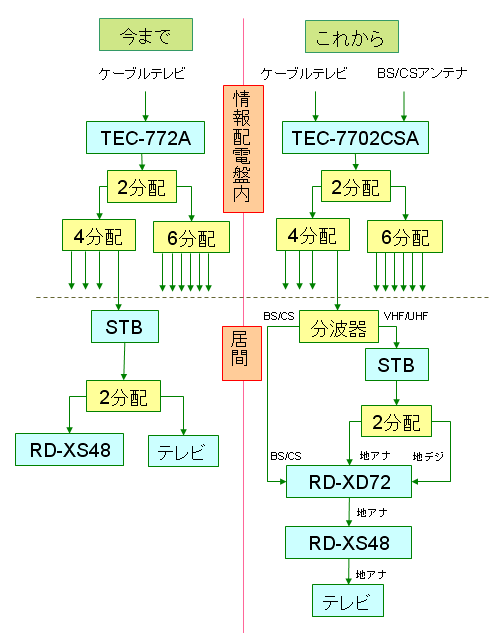 テレビケーブル配線図