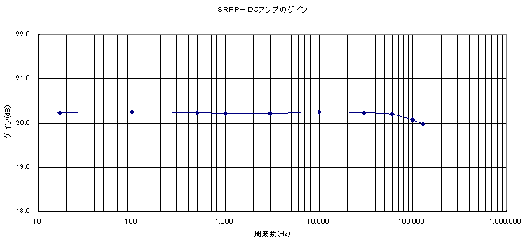 SRPP-DCアンプの周波数特性