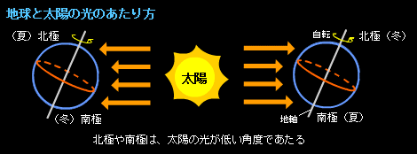 太陽と地球の光