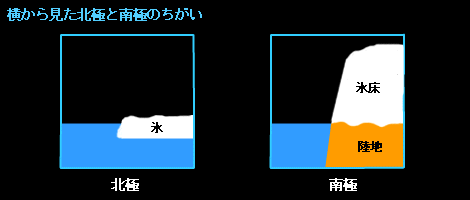南極と北極の違い