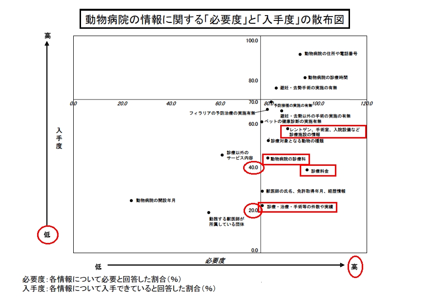 動物病院の情報に関する必要度と入手度の散布図.jpg