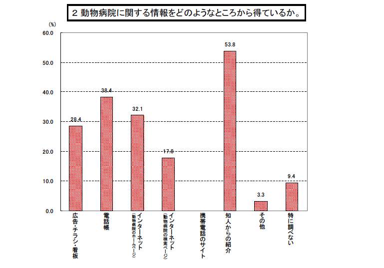 調査項目２の結果